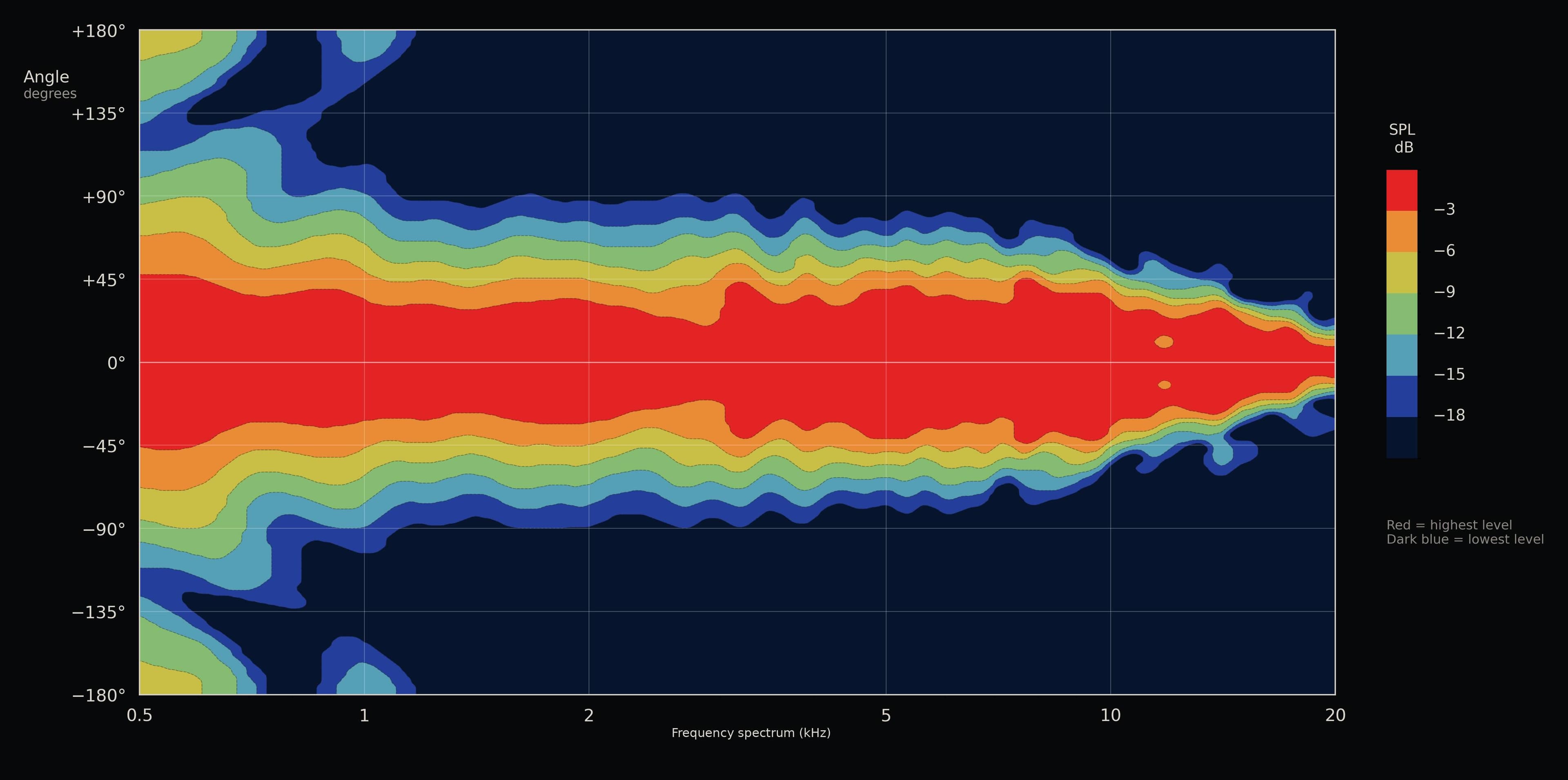 Bloom directivity map showing controlled radiation across frequency
